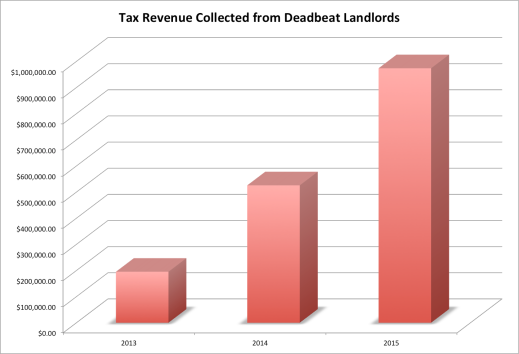 Tax Revenue from Deadbeat Landlords